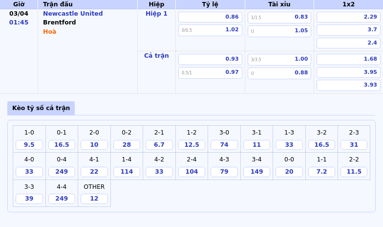 Nhận định soi kèo Newcastle United vs Brentford Cơ hội khẳng định sức mạnh 2 Thông tin bảng tỷ lệ kèo bóng đá Newcastle United vs Brentford