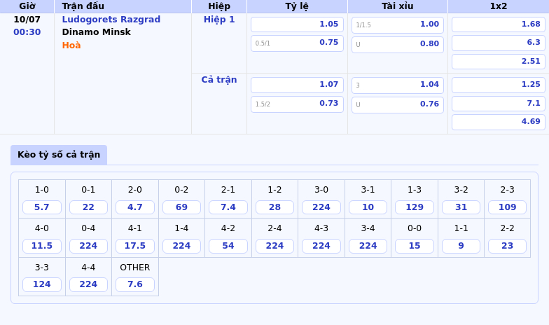 Soi kèo trận đấu Ludogorets Razgrad vs Dinamo Minsk Liệu có bất ngờ trên sân cỏ 2 Thông tin bảng tỷ lệ kèo bóng đá Ludogorets Razgrad vs Dinamo Minsk