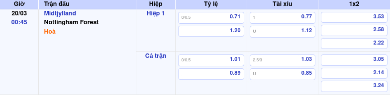 Nhận định soi kèo Midtjylland vs Nottingham Forest Lợi thế sân nhà có giúp Midtjylland tạo bất ngờ 2 Thông tin bảng tỷ lệ kèo bóng đá Midtjylland vs Nottingham Forest