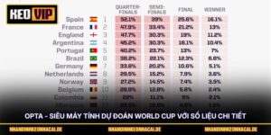 Opta - Siêu Máy Tính Dự Đoán World Cup Với Số Liệu Chi Tiết