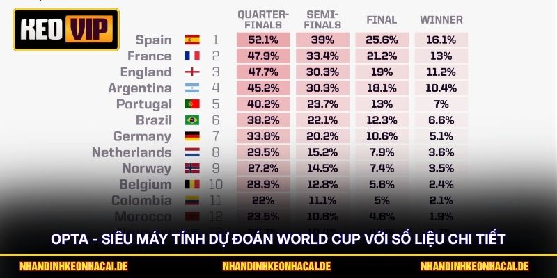 Opta - Siêu Máy Tính Dự Đoán World Cup Với Số Liệu Chi Tiết 1 Opta - Siêu Máy Tính Dự Đoán World Cup Với Số Liệu Chi Tiết
