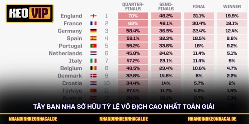 Opta - Siêu Máy Tính Dự Đoán World Cup Với Số Liệu Chi Tiết 3 Tây Ban Nha sở hữu tỷ lệ vô địch cao nhất toàn giải
